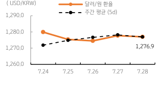 2023년 7월 31일, 달러/원 환율 주간 추이