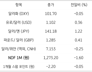 2023년 7월 31일, 주요 통화 전일 동향을 나타내는 지표.
