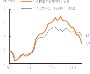 2023년 7월 31일, 미국 6월 ‘소비자물가’에 이어 ‘PCE 물가상승률’도 전월비 상승폭은 둔화되고 있음. 물가판단 지표인 ‘PCE 디플레이터’와 근원 PCE 디플레이터 모두 전월비 0.2% 상승하고 전년비 상승세는 둔화됨.