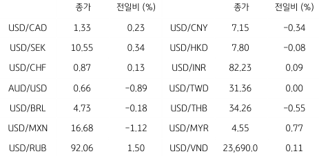 2023년 7월 31일,  글로벌 주요 통화 동향을 나타내는 지표.