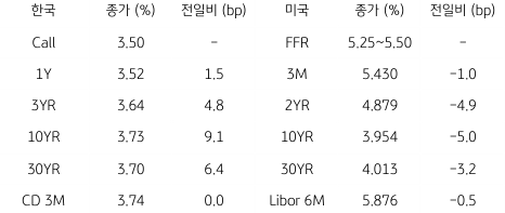 2023년 7월 31일, 한국과 미국 채권 금리 동향을 나타내는 지표.