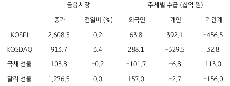 2023년 7월 31일, 국내 금융시장 및 시장별 수급 동향을 나타낸 지표.