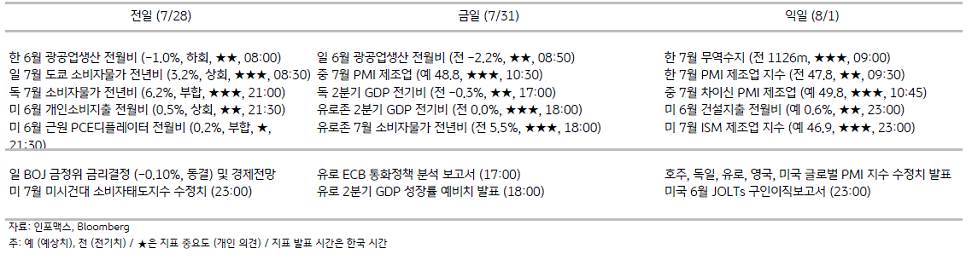 2023년 7월 31일, 주요 경제지표 일정.