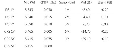 2023년 8월 1일, IRS/CRS 및 Swap Point