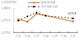 2023년 8월 1일, 달러/원 환율 주간 추이.