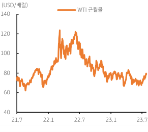 21년 7월~23년 7월까지의 국제유가 추이를 내포한 그래프.