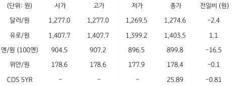 2023년 8월 1일, 국내 외환 시장 동향.