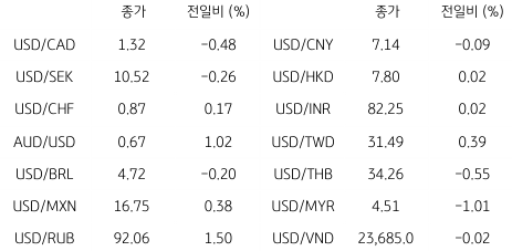 2023년 8월 1일, 글로벌 주요 통화 동향.