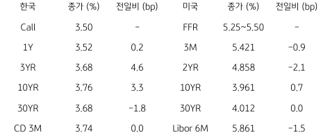2023년 8월 1일, 한국과 미국 채권 금리 동향
