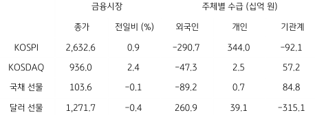 2023년 8월 1일, 국내 금융시장 및 시장별 수급 동향.