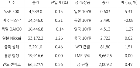 2023년 8월 1일, 글로벌 금융시장 동향.