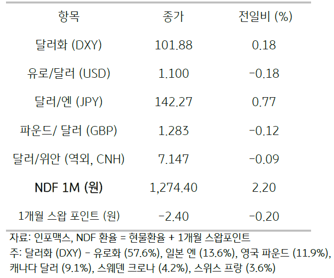 2023년 8월 1일, 주요 통화 전일 동향.