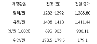 2023년 8월 2일, 금일 주요 환율 전망.