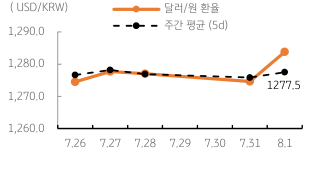 2023년 8월 2일, 달러/원 환율 주간 추이.