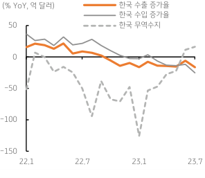 22년 1월~23년 7월까지 한국 수출입 증가율과 무역수지가 표기된 그래프.