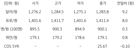 2023년 8월 2일, 국내 외환 시장 동향.