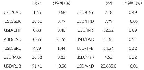 2023년 8월 2일, 글로벌 주요 통화 동향.