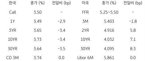 2023년 8월 2일, 한국과 미국 채권 금리 동향