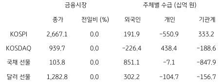 2023년 8월 2일, 국내 금융시장 및 시장별 수급 동향.