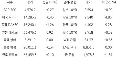 2023년 8월 2일, 글로벌 금융시장 동향.