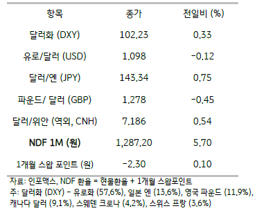 2023년 8월 2일, 주요 통화 전일 동향.