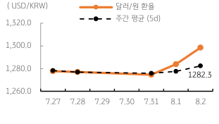 2023년 8월 3일, 달러/원 환율 주간 추이.
