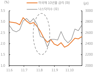2011년 11월 6일부터 10일까지, 미국의 '신용등급 강등'이 '미국채 10년물 금리'와 '나스닥지수'에 끼친 영향을 표기한 그래프.
