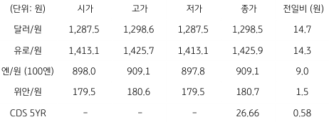 2023년 8월 3일, 국내 외환 시장 동향.