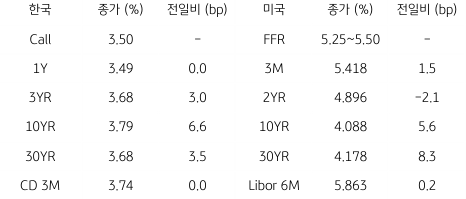 2023년 8월 3일, 한국과 미국 채권 금리 동향.