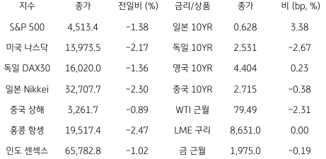 2023년 8월 3일, 글로벌 금융시장 동향.