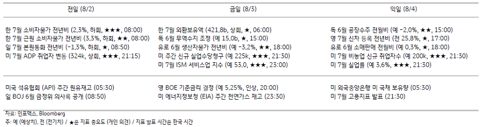 2023년 8월 3일, 주요 경제지표 일정.