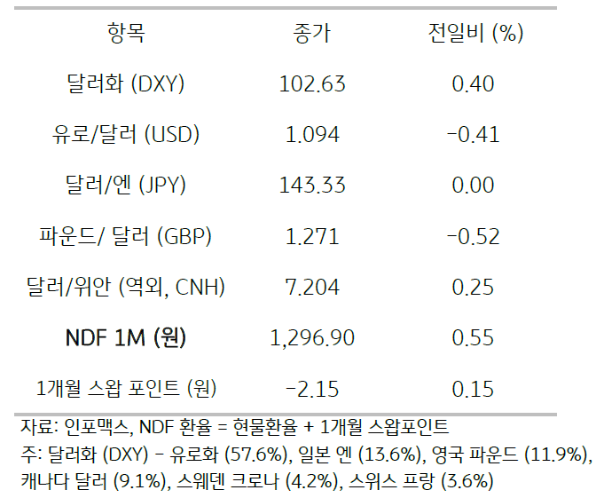 2023년 8월 3일, 주요 통화 전일 동향.