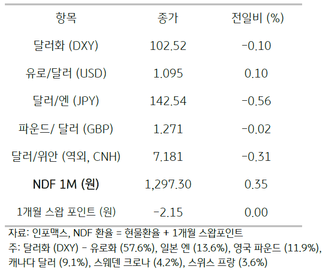 2023년 8월 4일, 주요 통화 전일 동향.