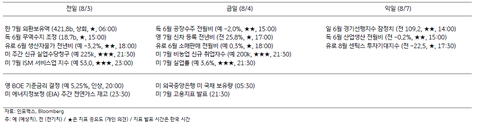 2023년 8월 4일, 주요 경제지표 일정.