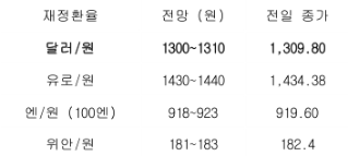 2023년 8월 7일, 금일 주요 환율 전망.