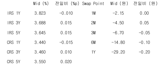 2023년 8월 7일, IRS/CRS 및 Swap Point
