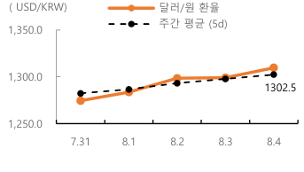 2023년 8월 7일, 달러/원 환율 주간 추이.