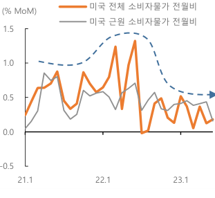 21년~23년 동안의 미국 전체 소비자물가와 미국 근원 소비자물가 변화율을 표기한 그래프.