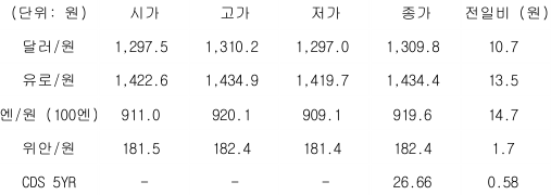 2023년 8월 7일, 국내 외환 시장 동향.