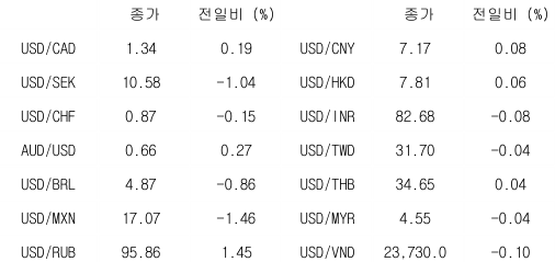2023년 8월 7일, 글로벌 주요 통화 동향.
