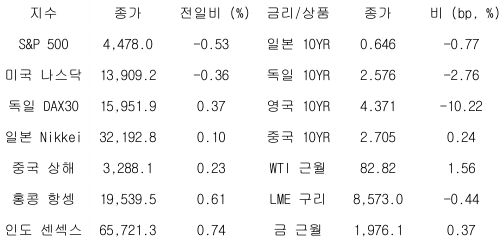 2023년 8월 7일, 글로벌 금융시장 동향.