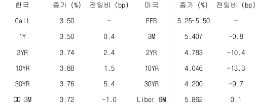 2023년 8월 7일, 한국과 미국 채권 금리 동향