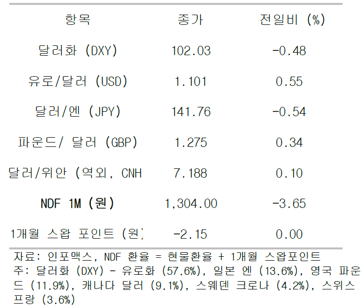 2023년 8월 7일, 주요 통화 전일 동향.