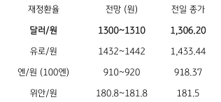 2023년 8월 8일, 금일 주요 환율 전망.