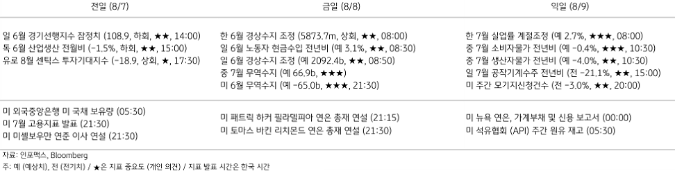 2023년 8월 8일, 주요 경제지표 일정.