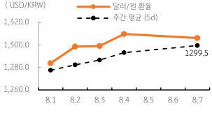 2023년 8월 8일, 달러/원 환율 주간 추이