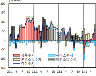 20년 1월부터 23년 4월까지 국내 상품수지, 본원소득수지, 경상수지, 서비스수지, 이전소득수지를 기록한 그래프.