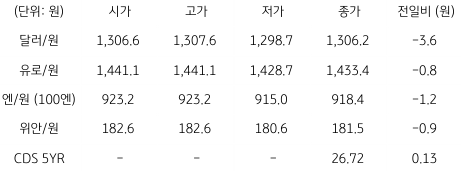 2023년 8월 8일, 국내 외환 시장 동향.