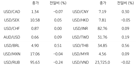 2023년 8월 8일, 글로벌 주요 통화 동향.
