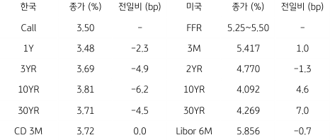 2023년 8월 8일, 한국과 미국 채권 금리 동향.